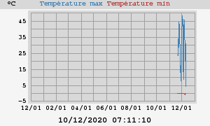 Daily highs and lows for the year