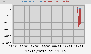 temperatures